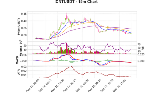 ICNTUSDT 15m chart.png