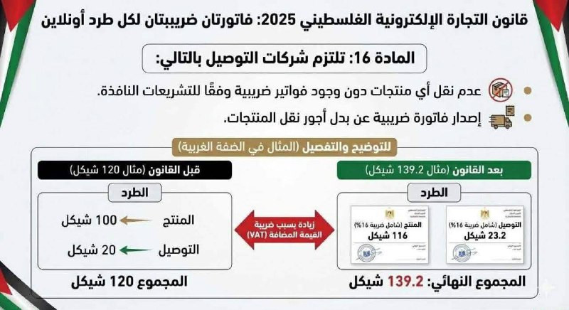 تفرض فاتورتين ضريبتين لكل طرد يتم طلبه عبر الإنترنت، ويبدأ تطبيق ذلك في بداية عام 2026. يتوجب على أصحاب المتاجر إصدار فاتورة ضريبية، كما يتعين على شرك...