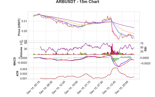 ARBUSDT 15m chart.2