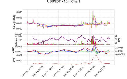 USUSDT 15m chart.2