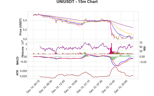 UNIUSDT 15m chart.2