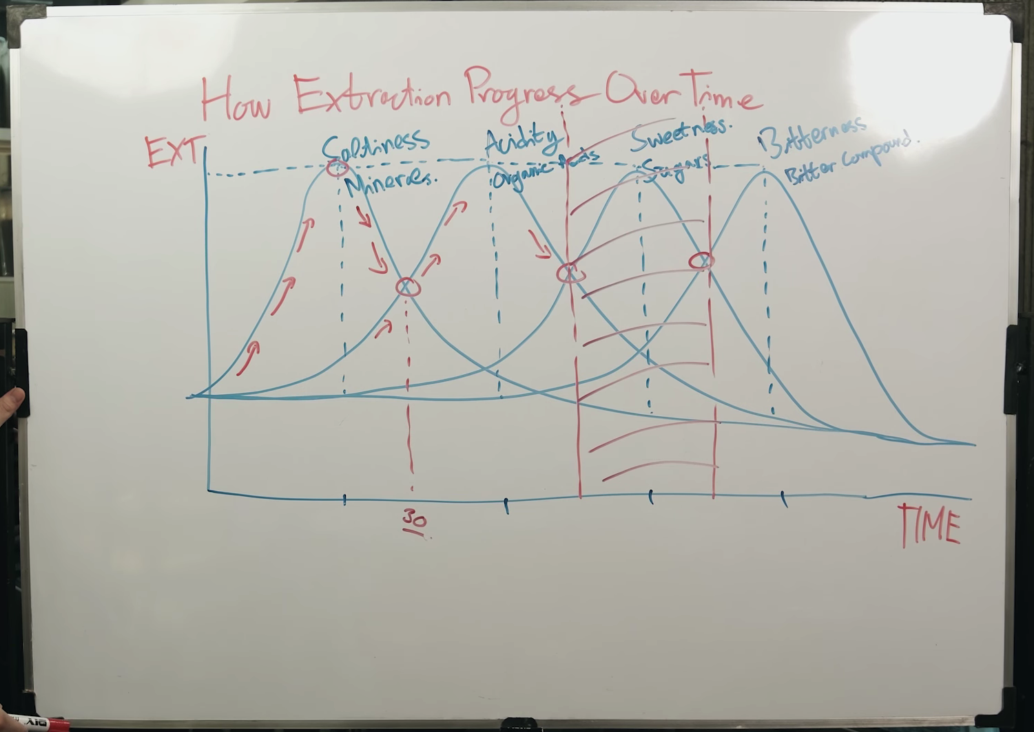 how extraction progress
