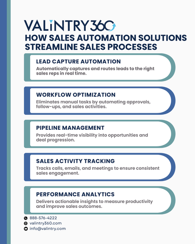 How Sales Automation Solutions Streamline Sales Processes.png