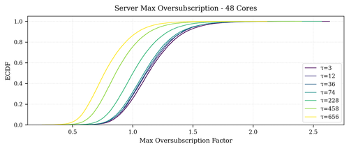 ecdf max oversubscription 48cores.png
