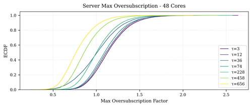 ecdf max oversubscription 48cores.png