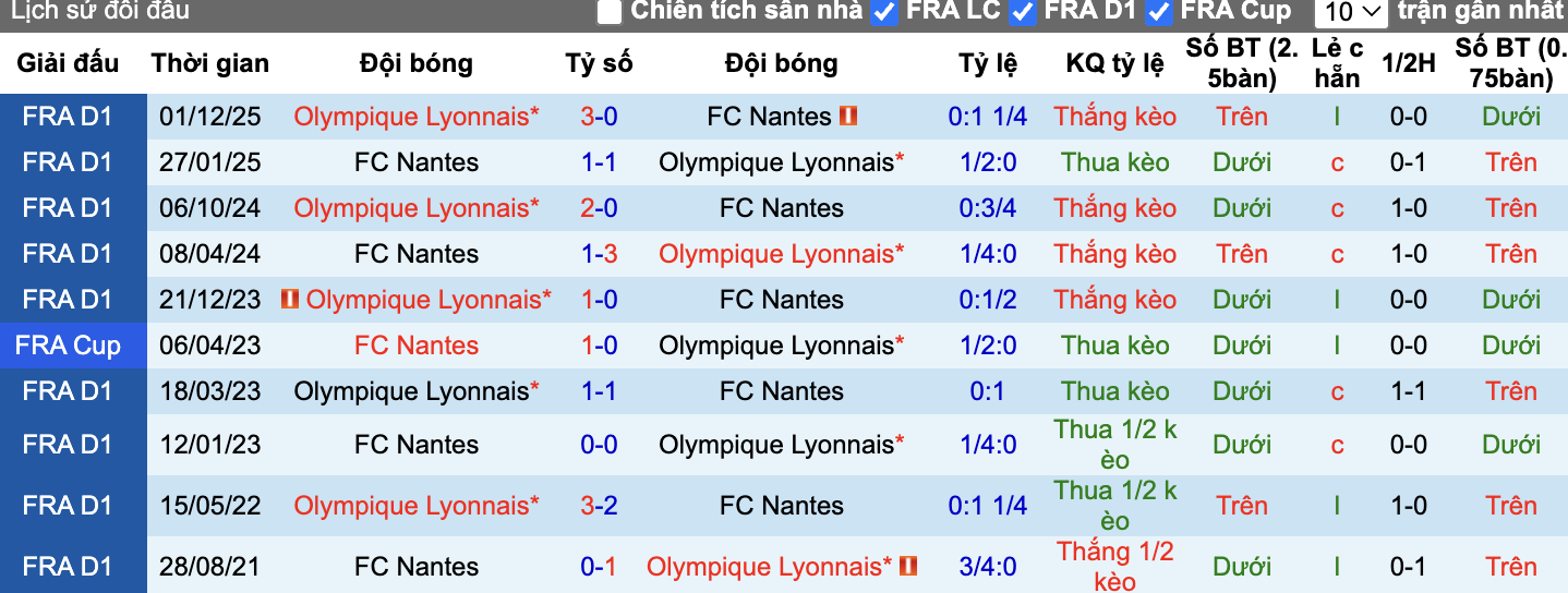 Thành tích đối đầu Nantes vs Lyon
