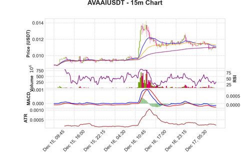 AVAAIUSDT 15m chart.png