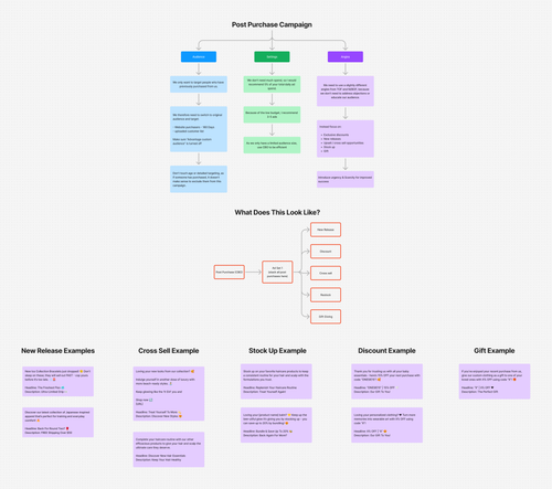 Post Purchase Campaign.png