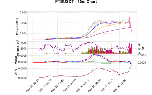 PTBUSDT 15m chart.png