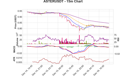 ASTERUSDT 15m chart.png