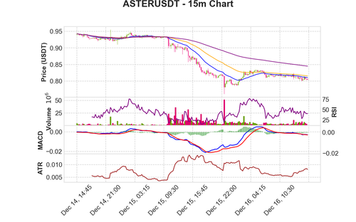 ASTERUSDT 15m chart.png