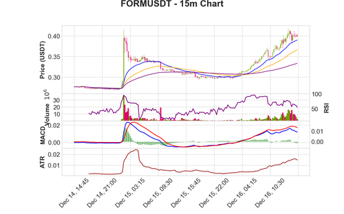FORMUSDT 15m chart.png