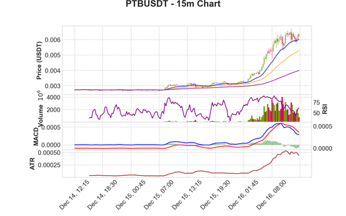 PTBUSDT 15m chart.png