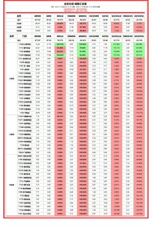 业态分店 同比达成记分表.png