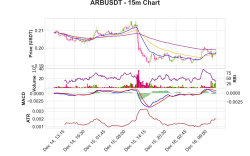 ARBUSDT 15m chart.png