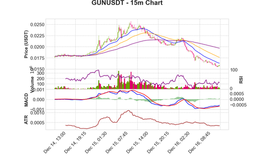 GUNUSDT 15m chart.png