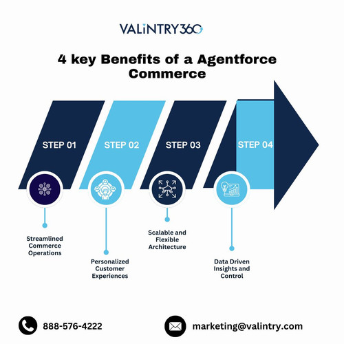 4 key Benefits of a Agentforce Commerce.jpg