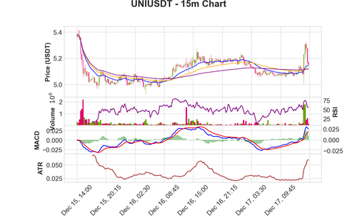UNIUSDT 15m chart.png