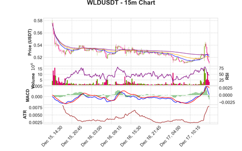 WLDUSDT 15m chart.png