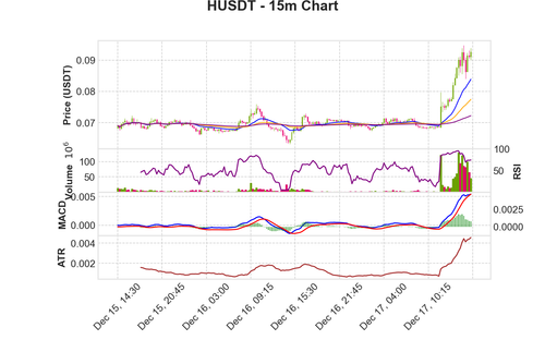 HUSDT 15m chart.png