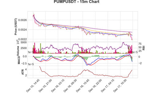 PUMPUSDT 15m chart.png