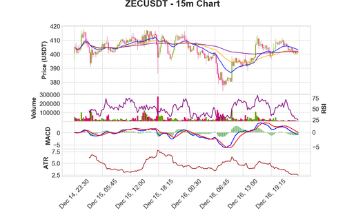 ZECUSDT 15m chart.png