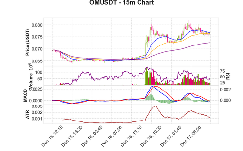 OMUSDT 15m chart.png