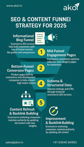 SEO & Content Funnel Strategy for 2025 — Rank Smarter, Convert Faster.jpg