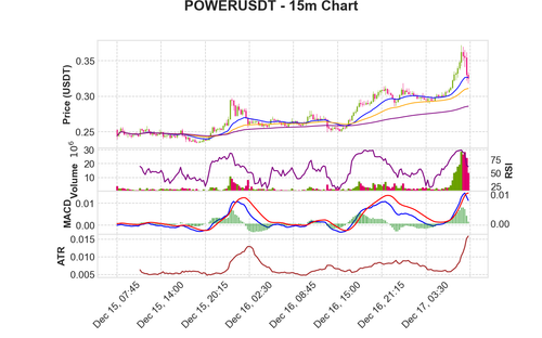 POWERUSDT 15m chart.png