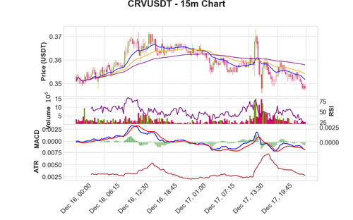 CRVUSDT 15m chart.png