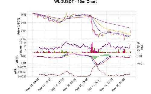 WLDUSDT 15m chart.png