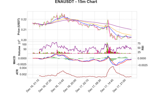 ENAUSDT 15m chart.png