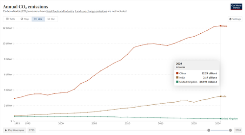 ChinaIndiaUK emissions.png