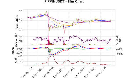 PIPPINUSDT 15m chart.png