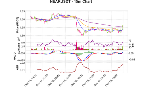NEARUSDT 15m chart.png