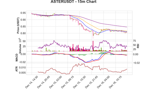 ASTERUSDT 15m chart.png