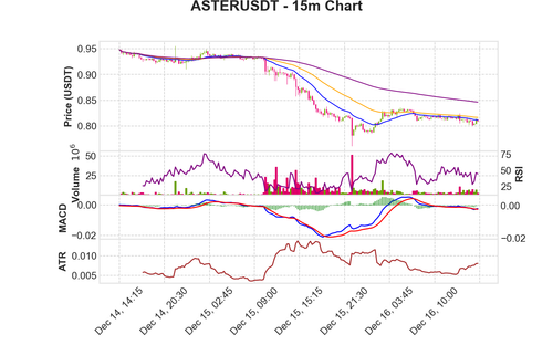 ASTERUSDT 15m chart.png