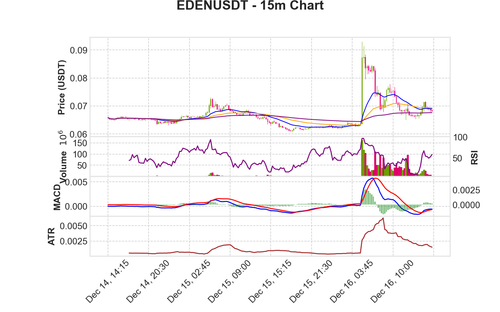 EDENUSDT 15m chart.png