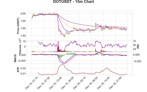 DOTUSDT 15m chart.png