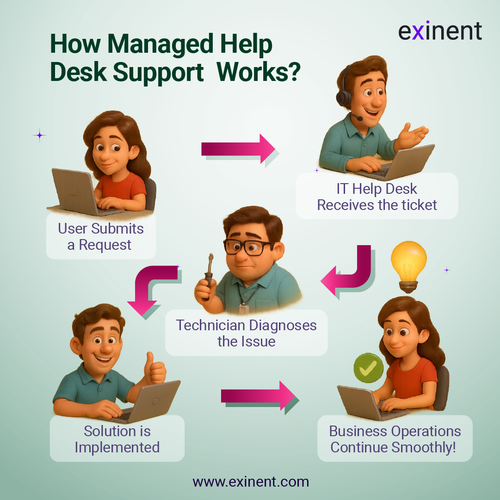 Exinent - How Managed Help Desk Support  Works.png