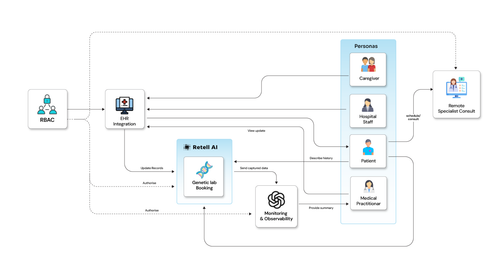 How an AI driven care platform improved rare disease diagnosis.2