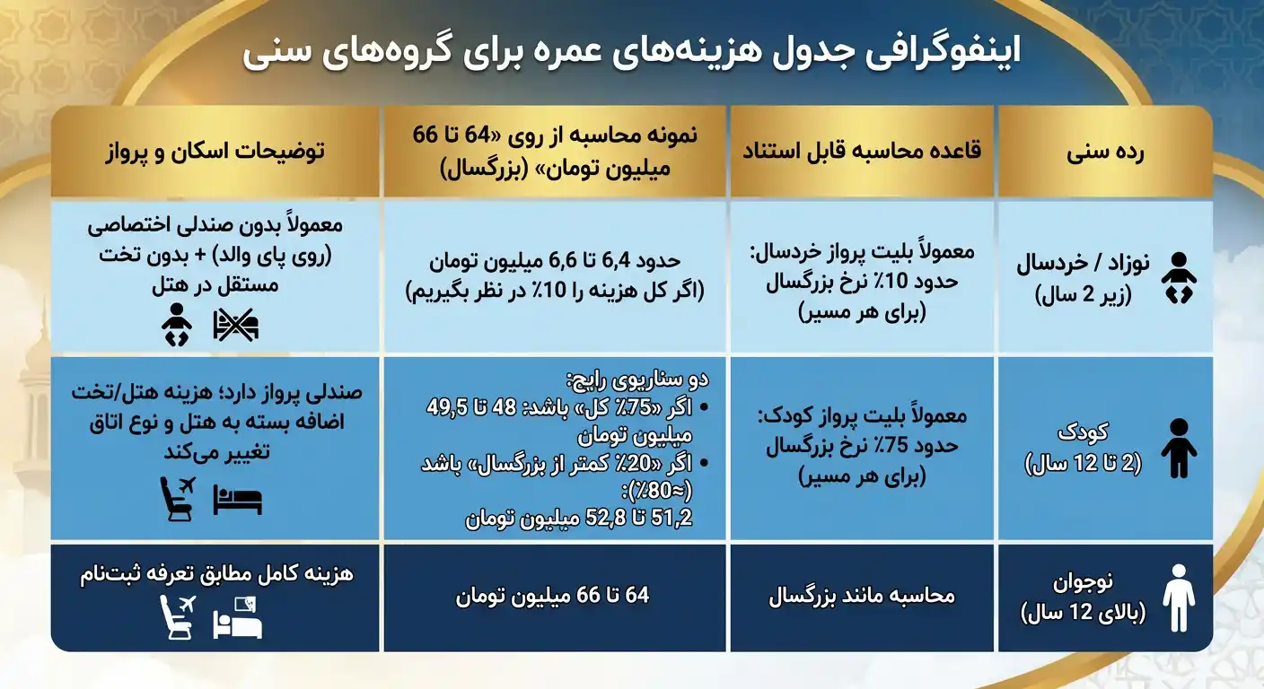 جدول هزینه ها عمره کودکان