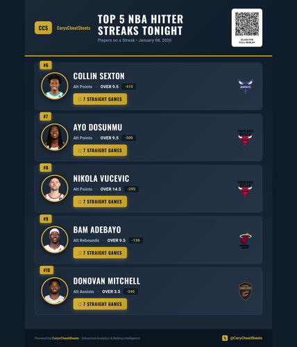 nba streaks Free 20260108 163018.png