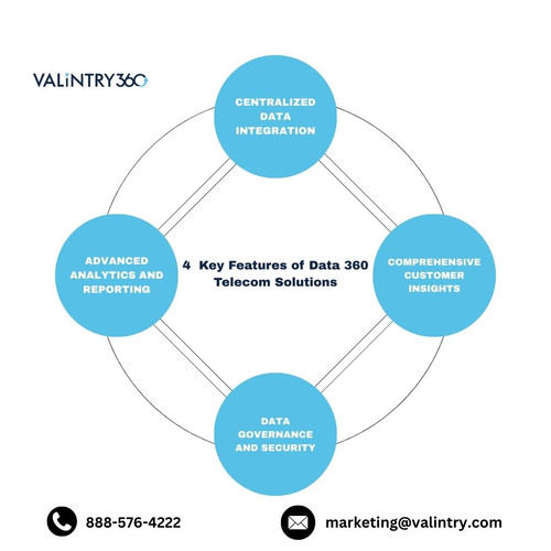 4 Key Features of Data 360 Telecom Solutions.jpg