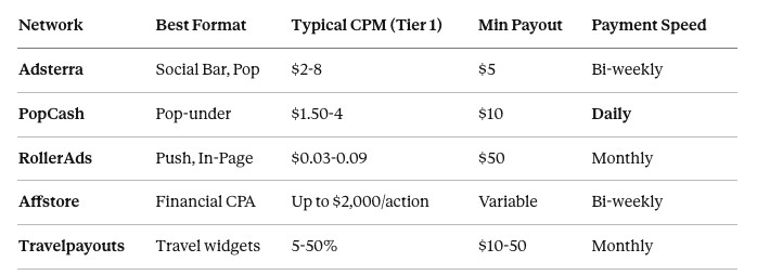 Ad networks for high-traffic developer sites and apps