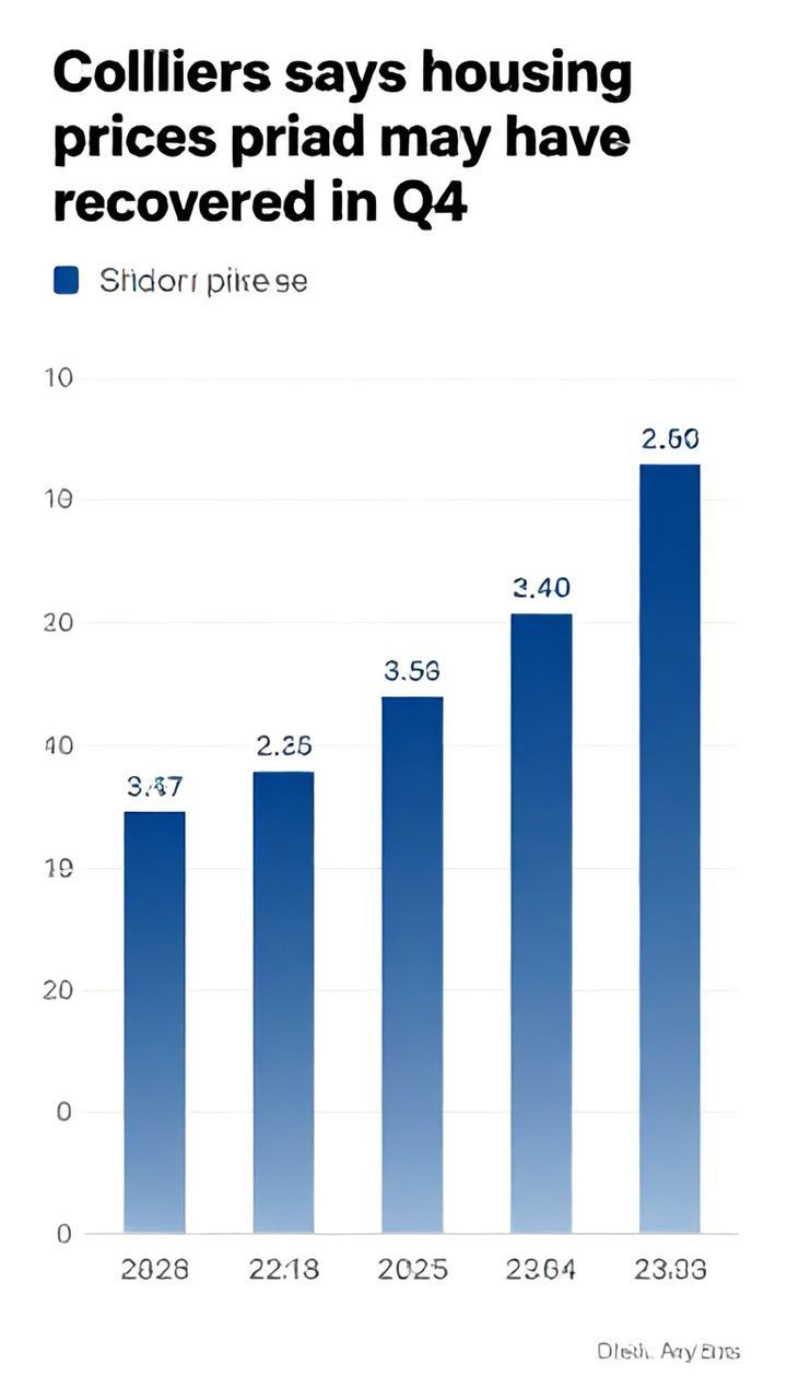 Colliers says housing prices may have recovered in Q4