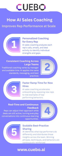 At Cuebo AI, our AI Sales Coaching solution helps sales teams improve rep performance at scale through intelligent, data-driven insights. By analyzing real sales conversations and performance data, we deliver personalized coaching, faster onboarding, and continuous skill development for every rep. Empower sales teams with AI-driven roleplay, assessments, and lead automation. Boost conversions and streamline hiring with our intelligent agents. For more details, visit us at: https://www.cuebo.ai/