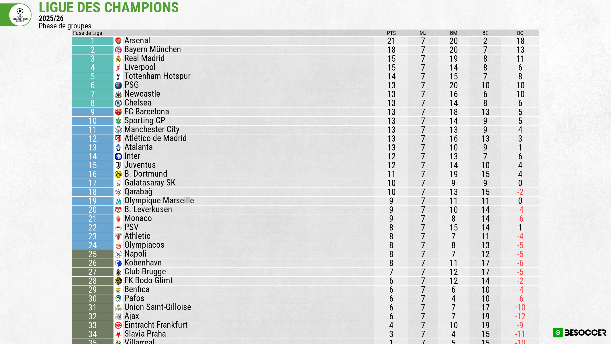 Classement Ligue Champions 2025-26