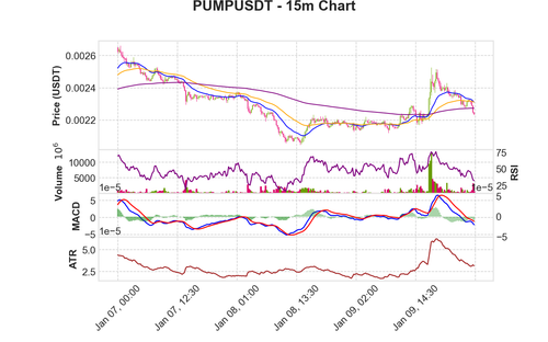PUMPUSDT 15m chart.png