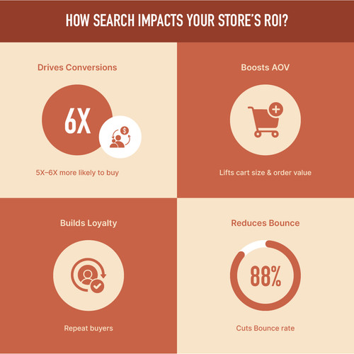 How does site search impact your store’s ROI.jpg